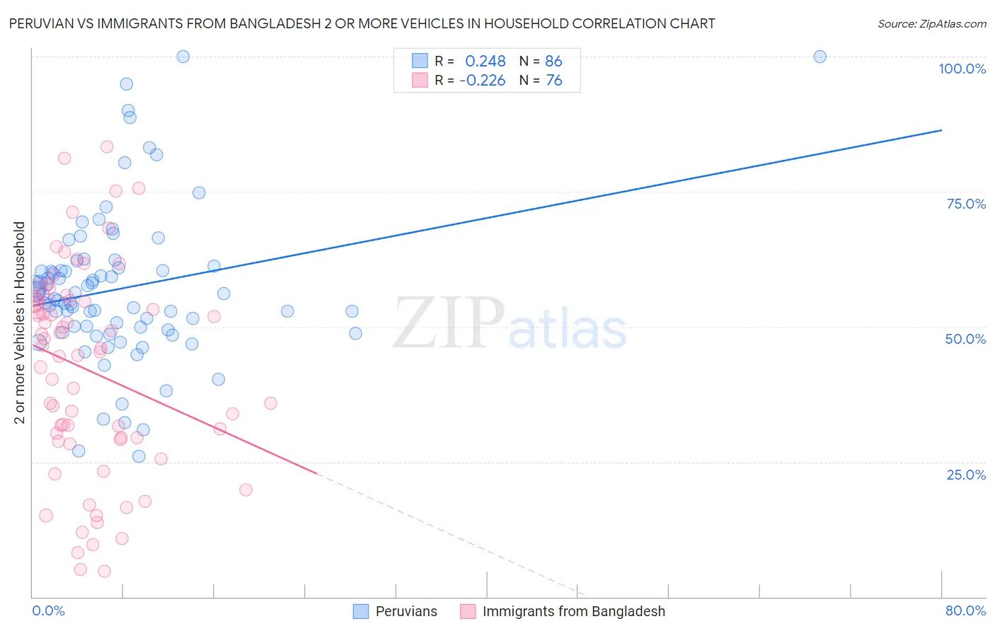 Peruvian vs Immigrants from Bangladesh 2 or more Vehicles in Household
