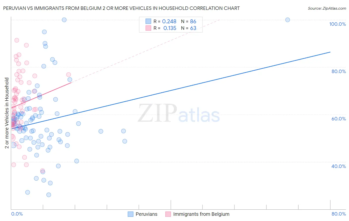 Peruvian vs Immigrants from Belgium 2 or more Vehicles in Household