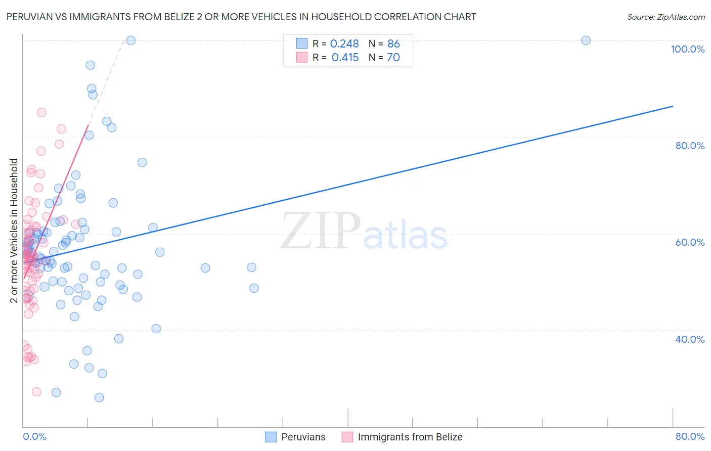 Peruvian vs Immigrants from Belize 2 or more Vehicles in Household