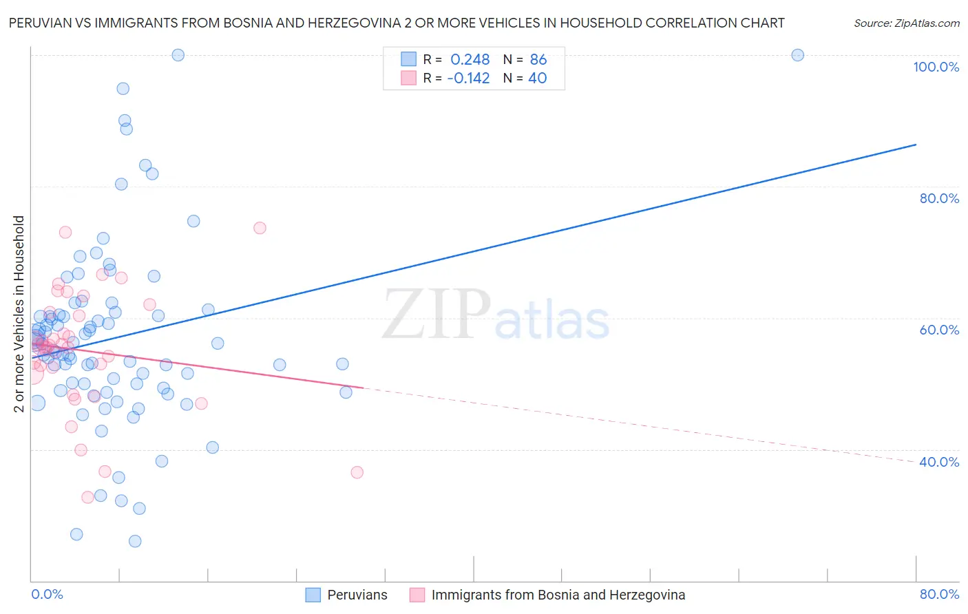 Peruvian vs Immigrants from Bosnia and Herzegovina 2 or more Vehicles in Household