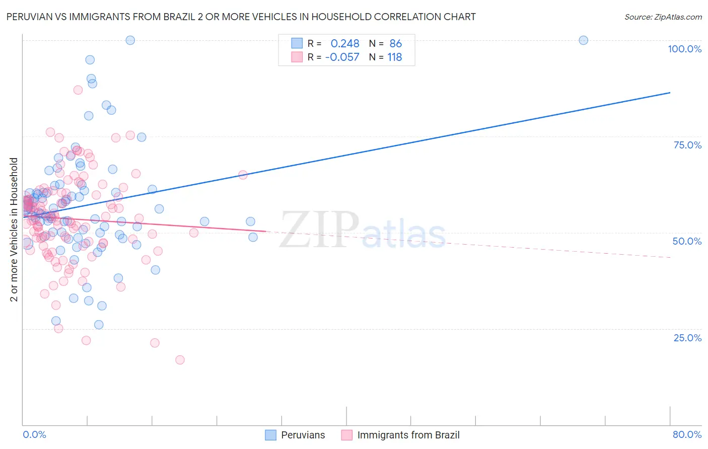 Peruvian vs Immigrants from Brazil 2 or more Vehicles in Household