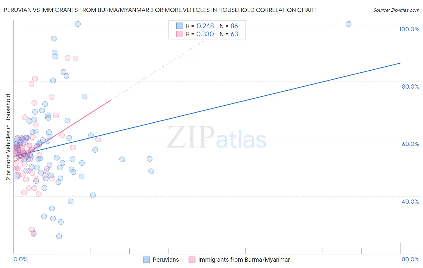 Peruvian vs Immigrants from Burma/Myanmar 2 or more Vehicles in Household