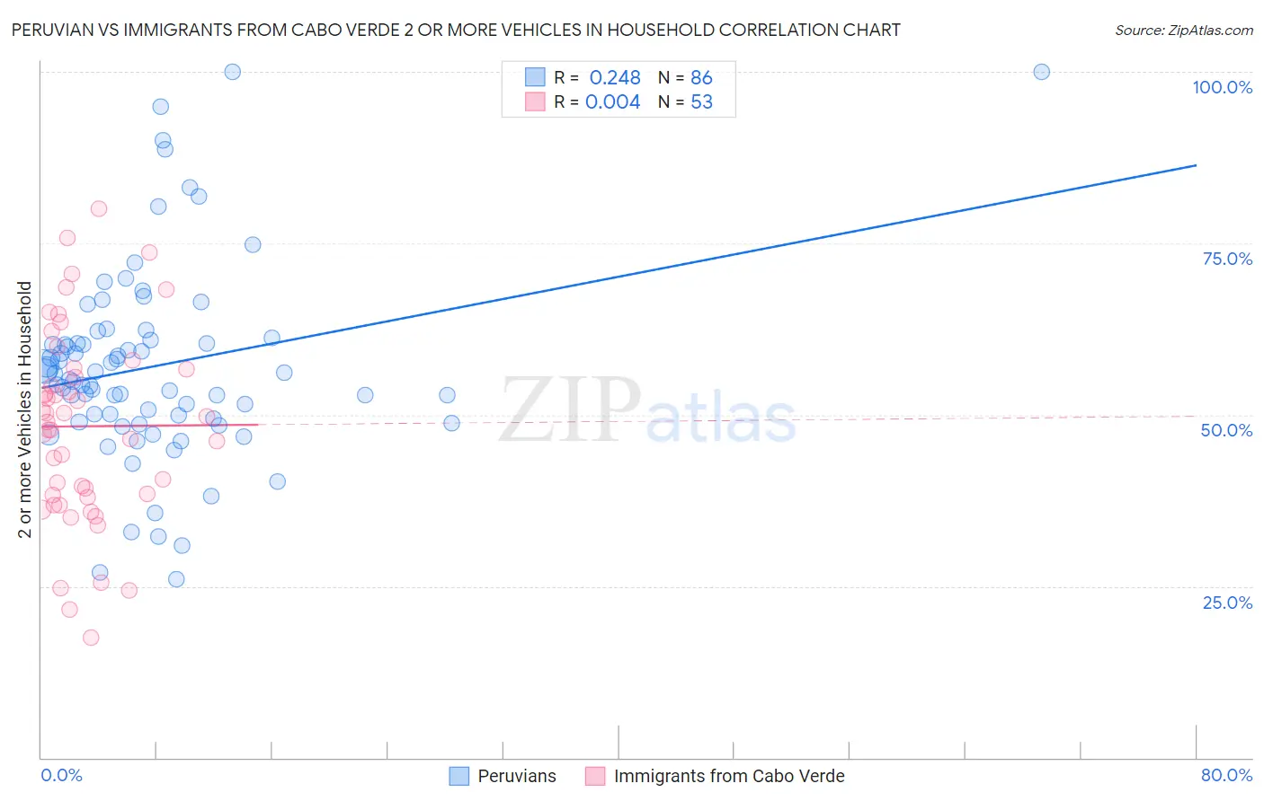 Peruvian vs Immigrants from Cabo Verde 2 or more Vehicles in Household