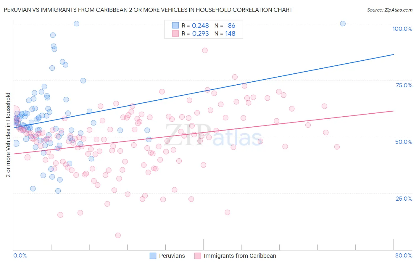 Peruvian vs Immigrants from Caribbean 2 or more Vehicles in Household