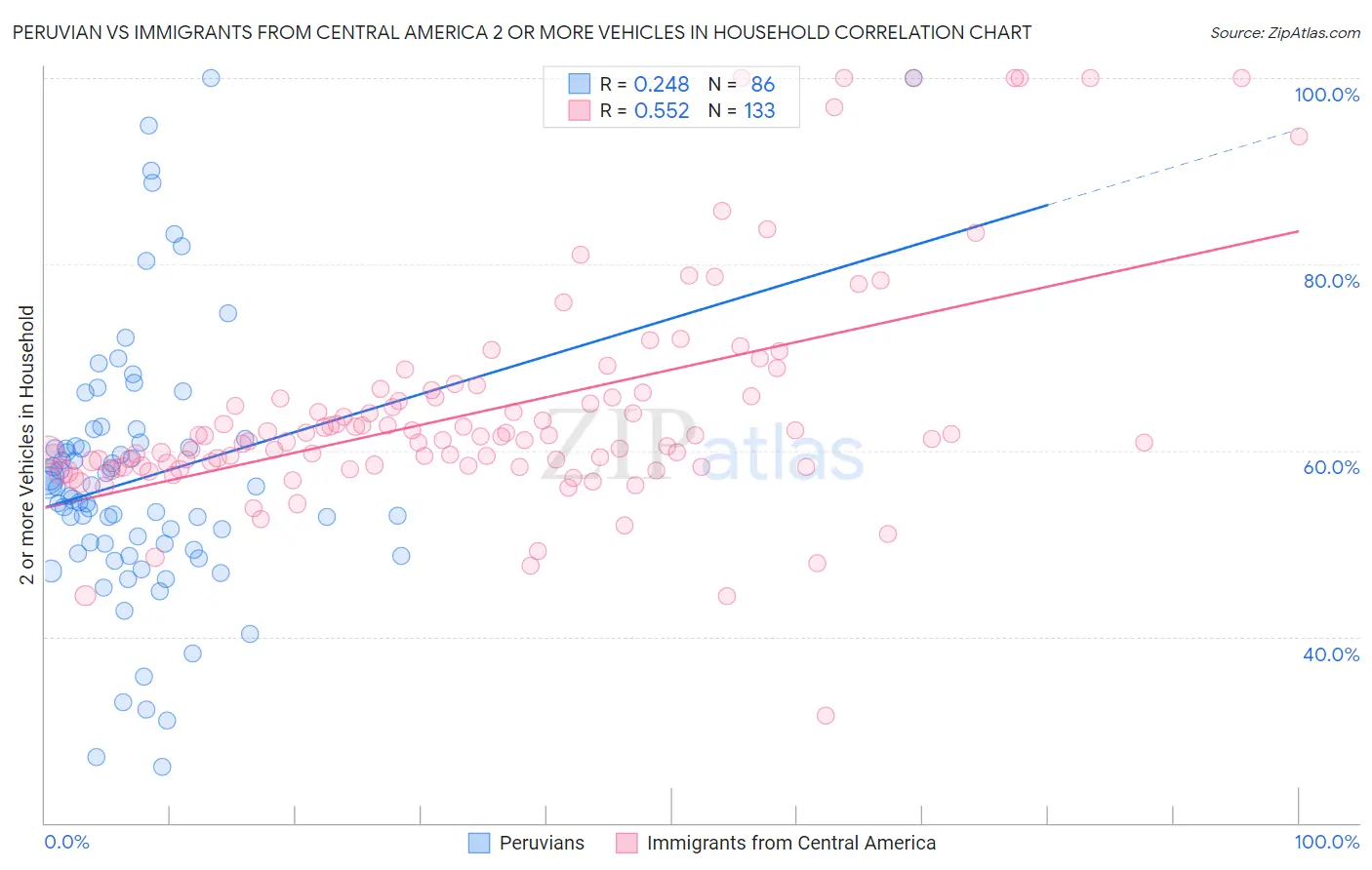 Peruvian vs Immigrants from Central America 2 or more Vehicles in Household