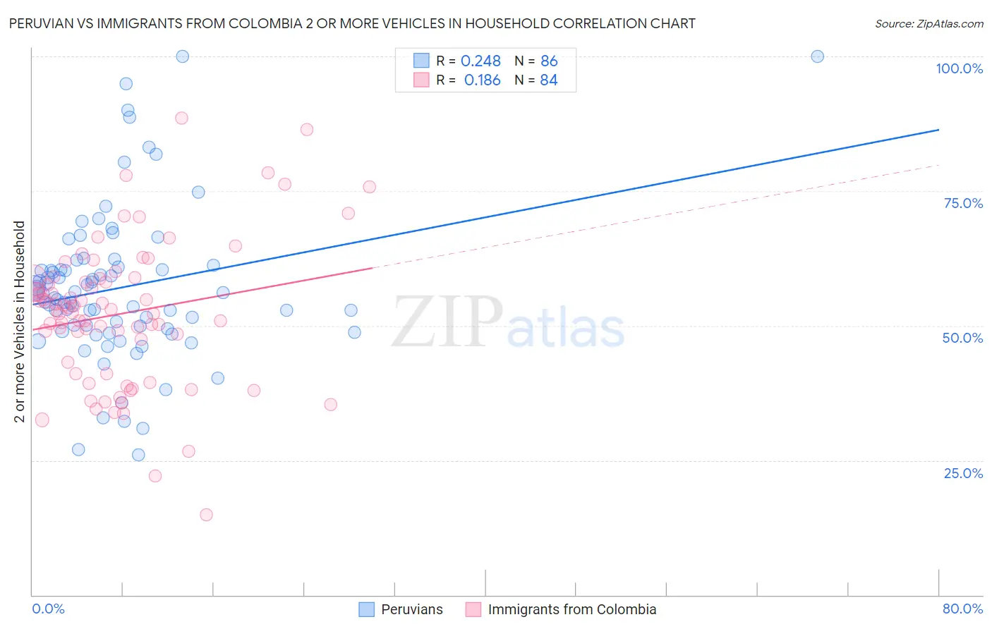 Peruvian vs Immigrants from Colombia 2 or more Vehicles in Household