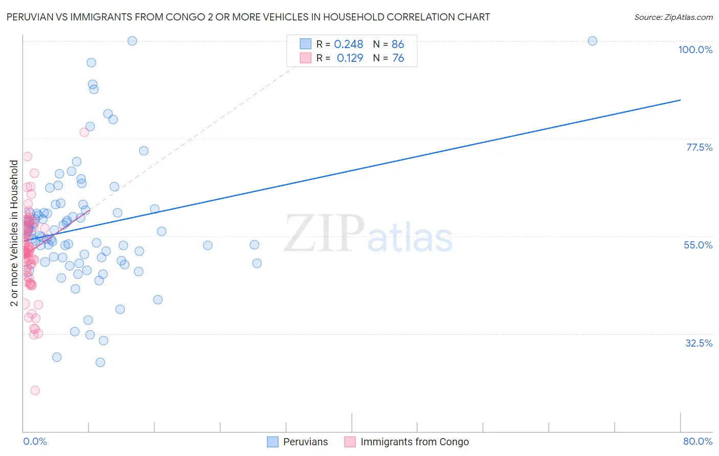 Peruvian vs Immigrants from Congo 2 or more Vehicles in Household