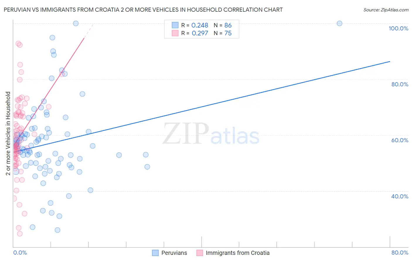 Peruvian vs Immigrants from Croatia 2 or more Vehicles in Household