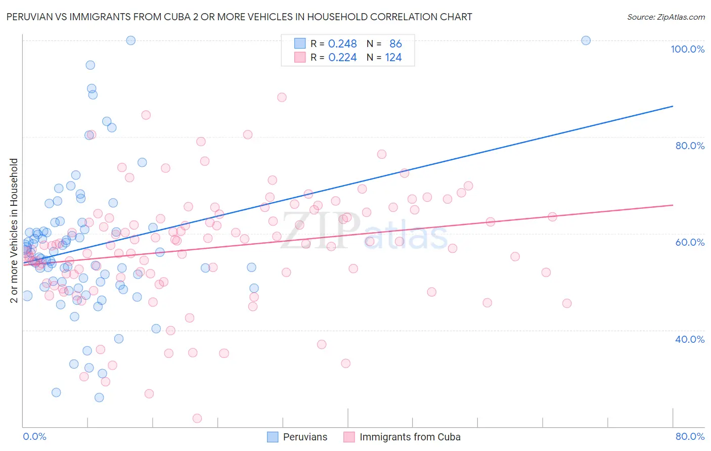 Peruvian vs Immigrants from Cuba 2 or more Vehicles in Household