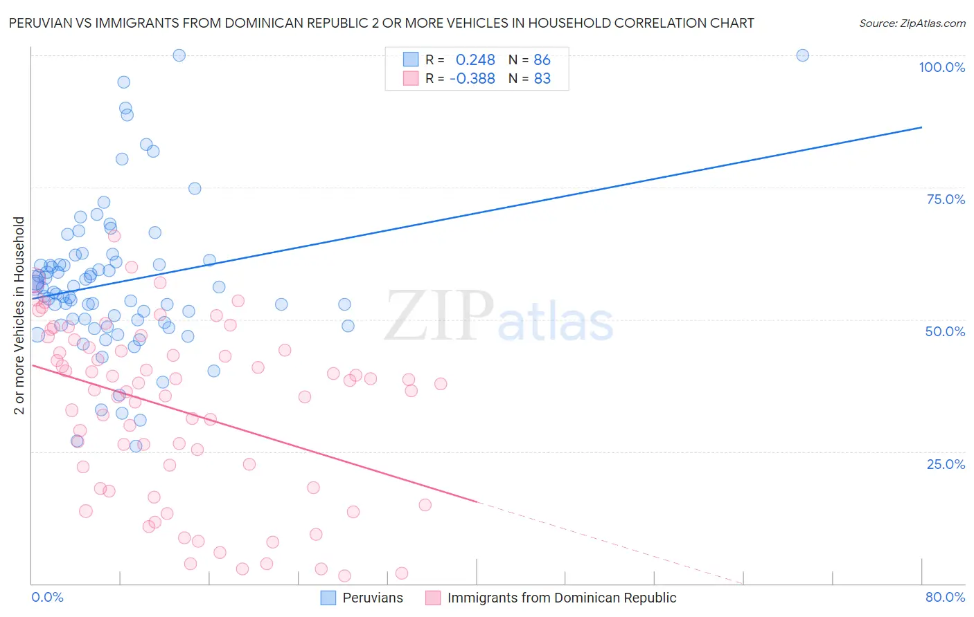 Peruvian vs Immigrants from Dominican Republic 2 or more Vehicles in Household