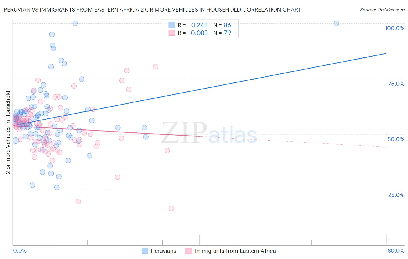 Peruvian vs Immigrants from Eastern Africa 2 or more Vehicles in Household