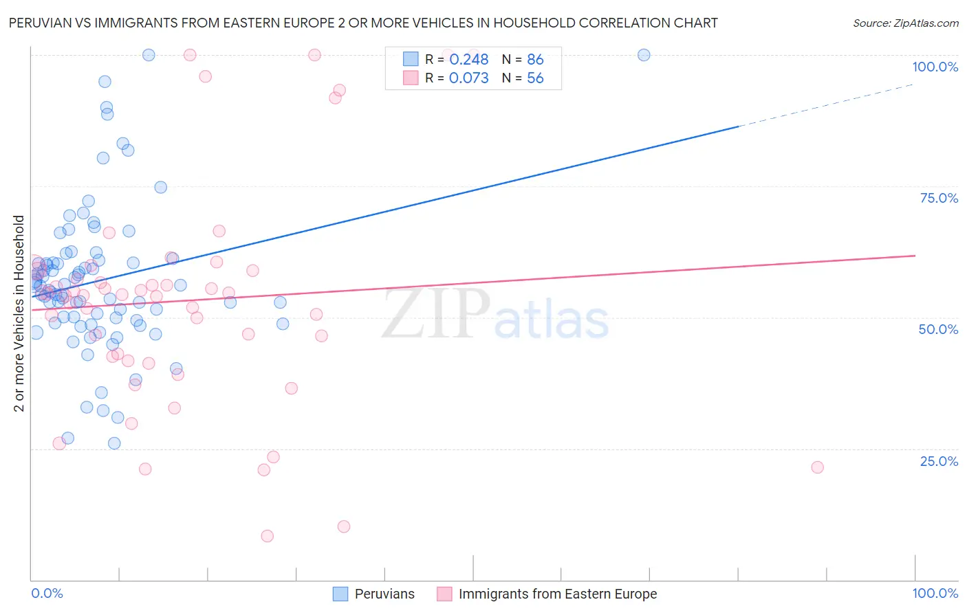 Peruvian vs Immigrants from Eastern Europe 2 or more Vehicles in Household