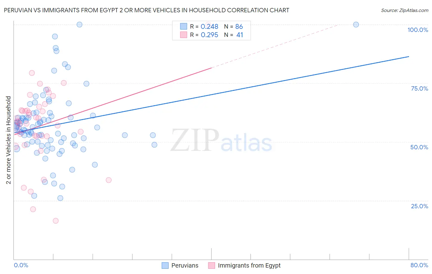 Peruvian vs Immigrants from Egypt 2 or more Vehicles in Household