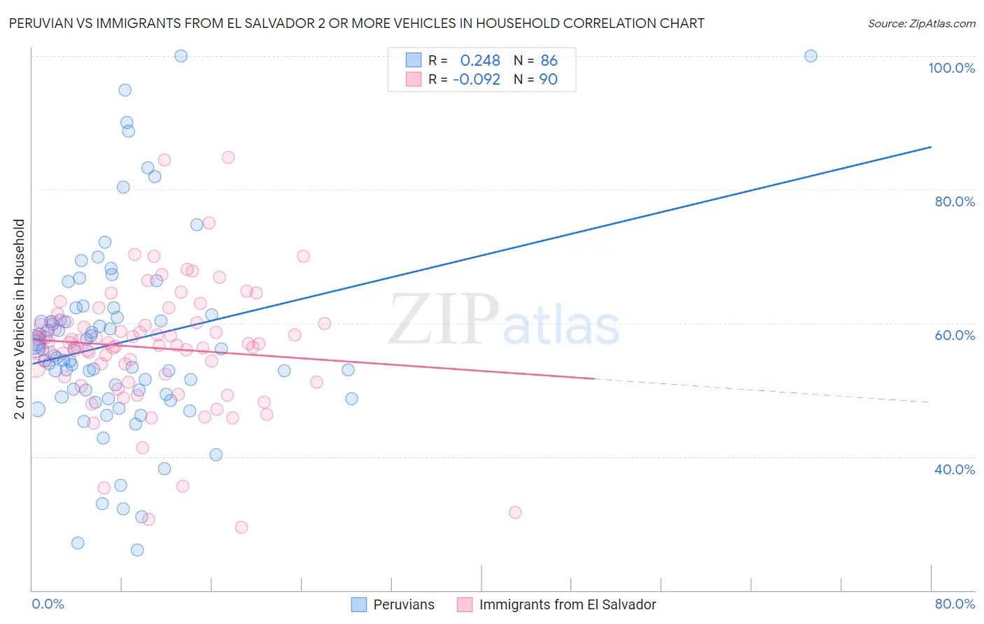 Peruvian vs Immigrants from El Salvador 2 or more Vehicles in Household