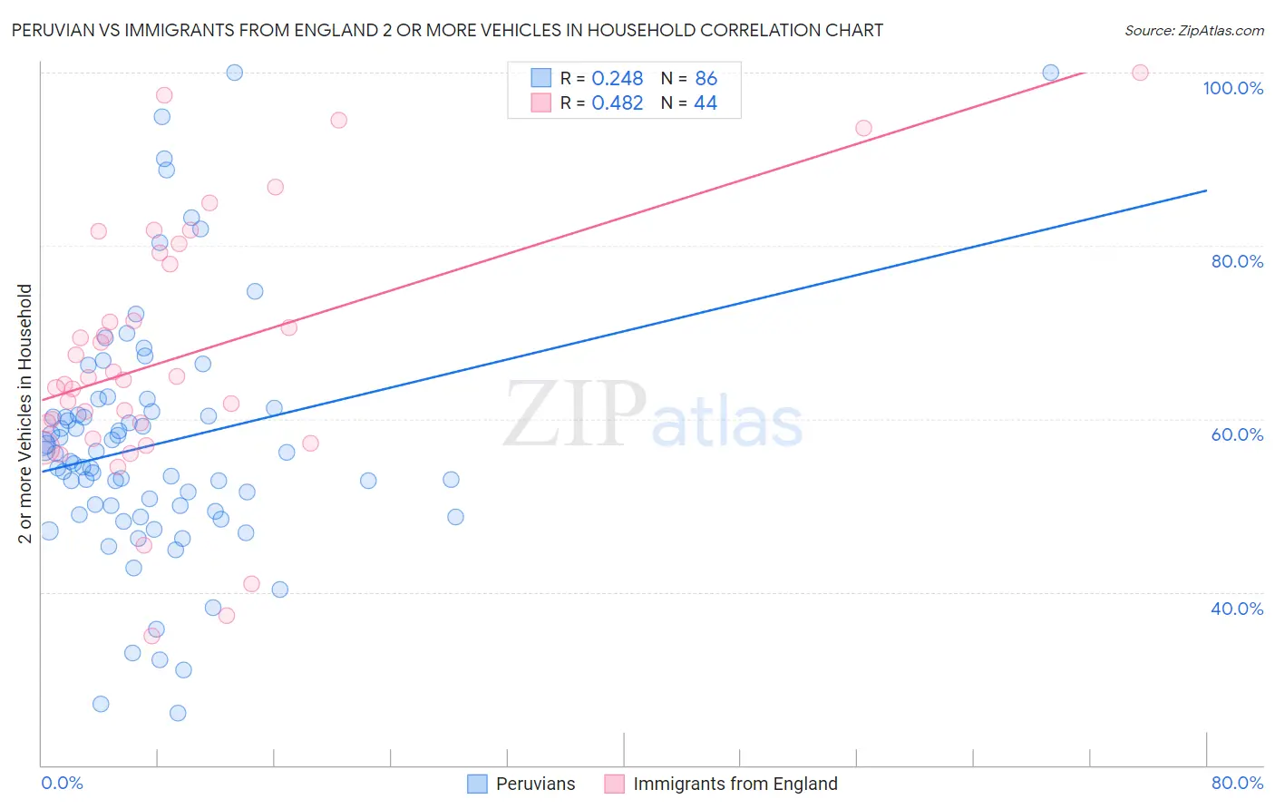 Peruvian vs Immigrants from England 2 or more Vehicles in Household