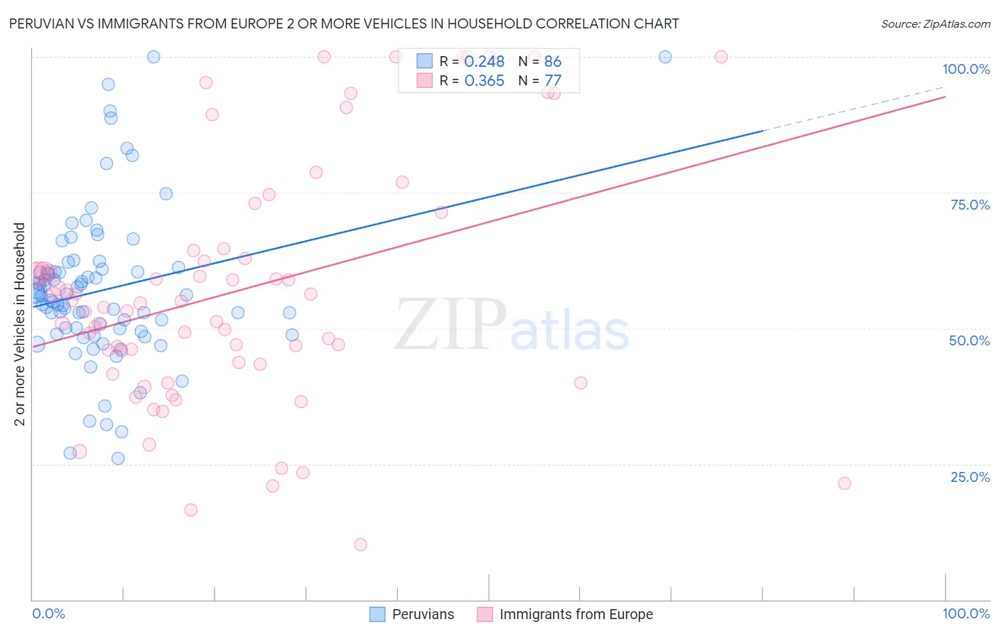 Peruvian vs Immigrants from Europe 2 or more Vehicles in Household