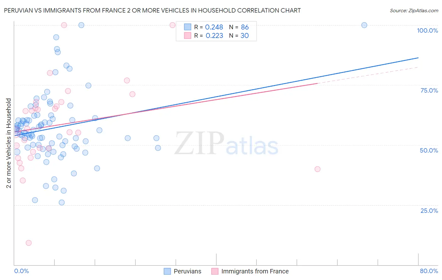 Peruvian vs Immigrants from France 2 or more Vehicles in Household