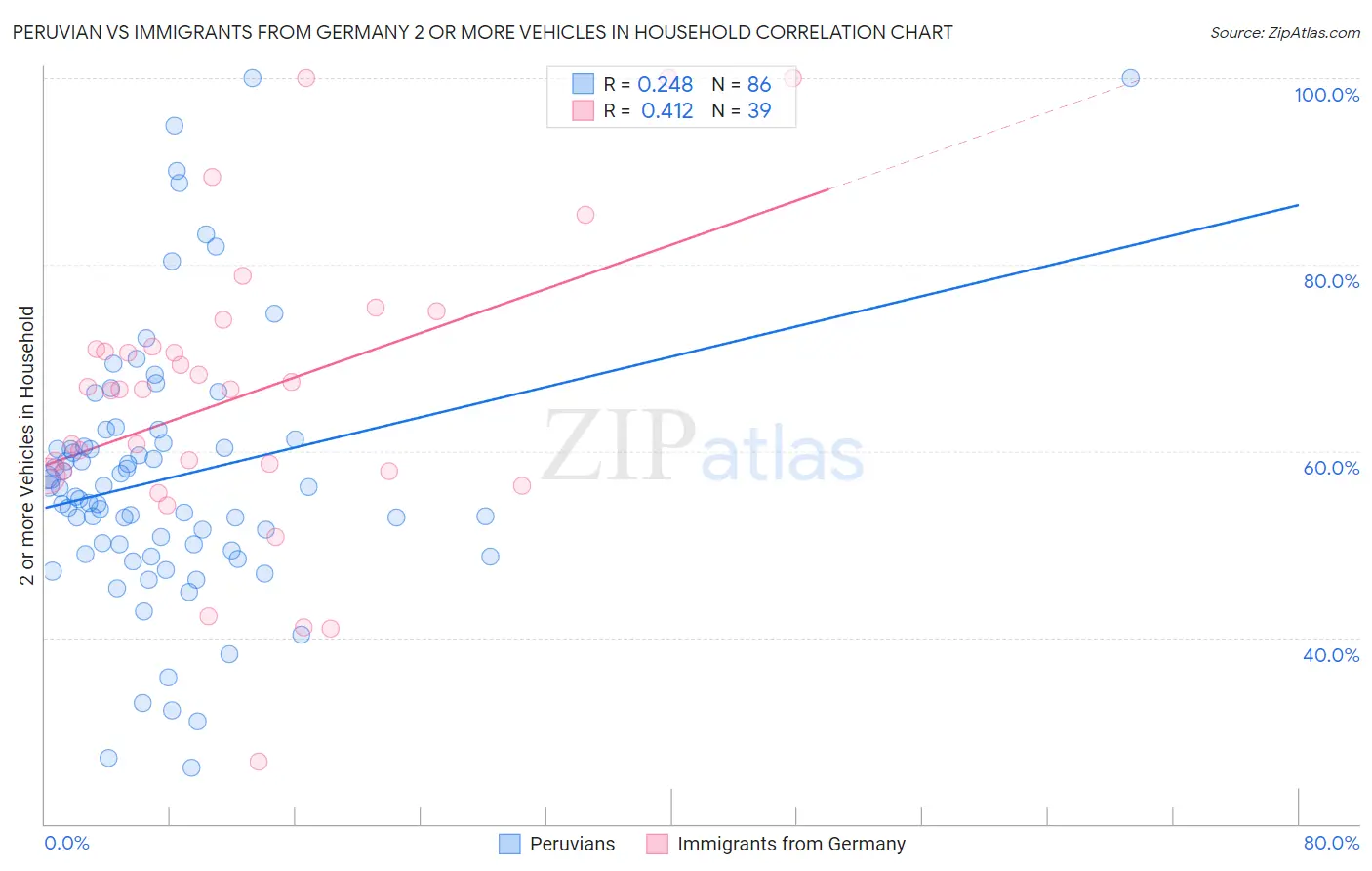 Peruvian vs Immigrants from Germany 2 or more Vehicles in Household