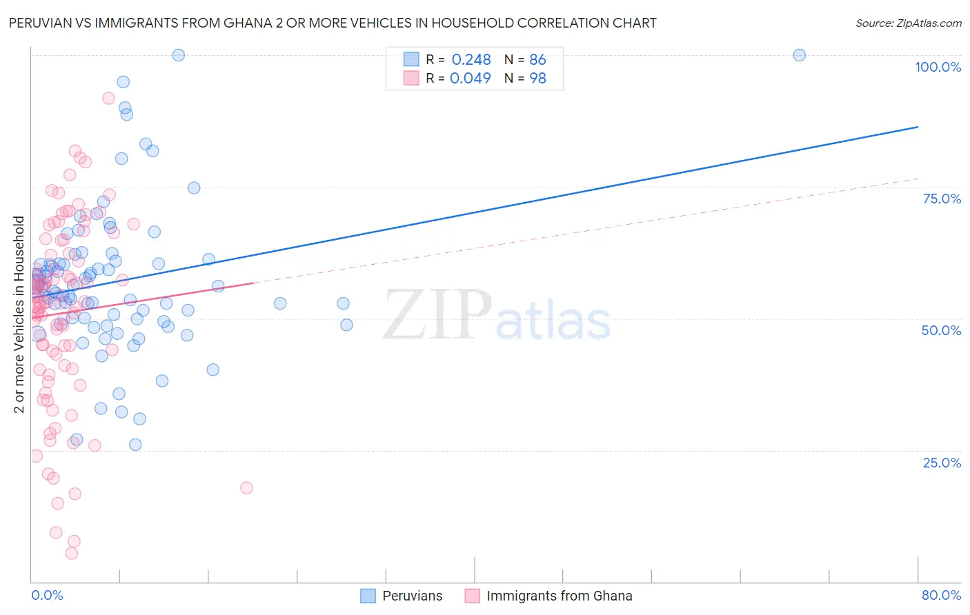 Peruvian vs Immigrants from Ghana 2 or more Vehicles in Household