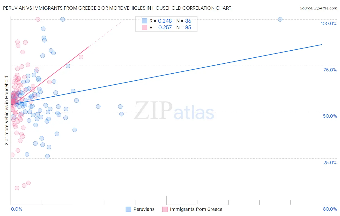 Peruvian vs Immigrants from Greece 2 or more Vehicles in Household