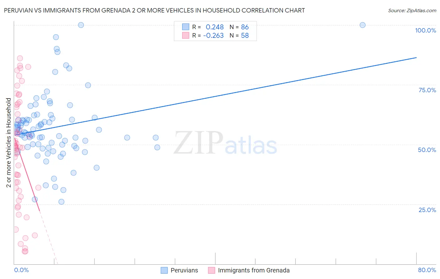 Peruvian vs Immigrants from Grenada 2 or more Vehicles in Household
