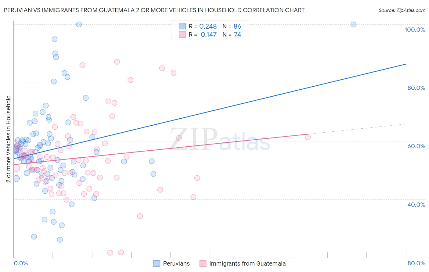 Peruvian vs Immigrants from Guatemala 2 or more Vehicles in Household