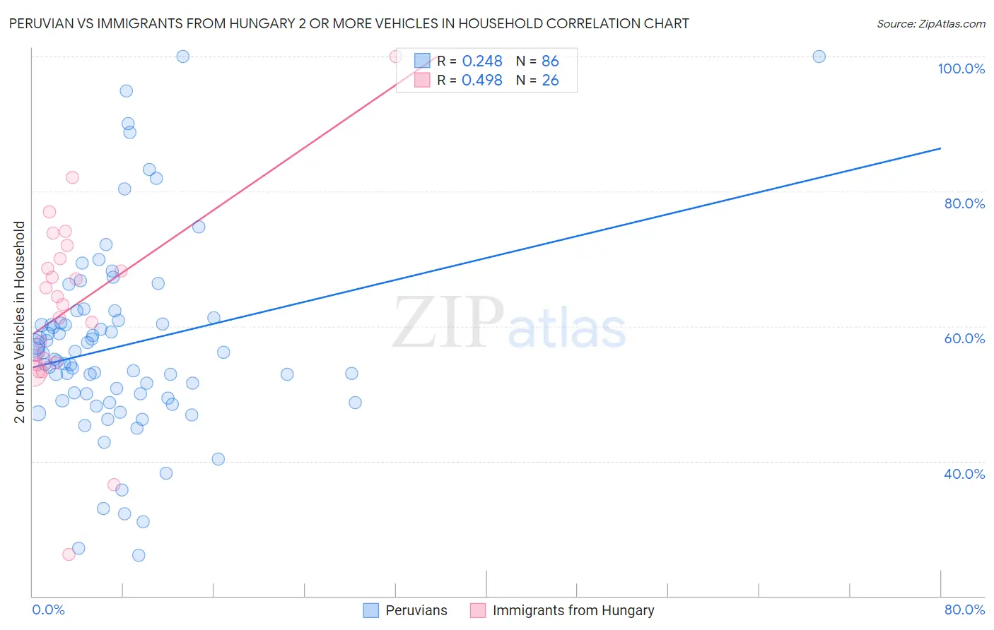 Peruvian vs Immigrants from Hungary 2 or more Vehicles in Household
