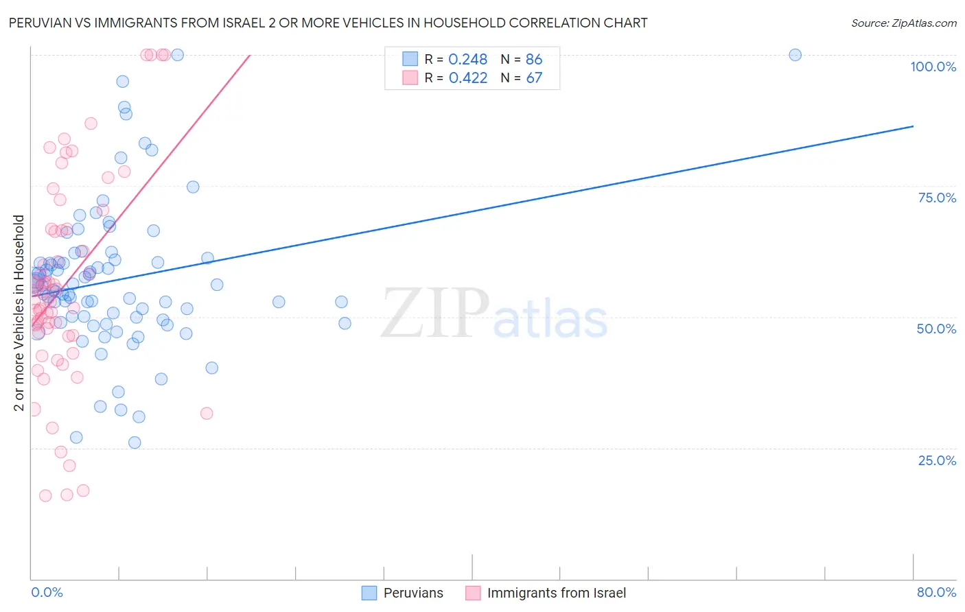 Peruvian vs Immigrants from Israel 2 or more Vehicles in Household