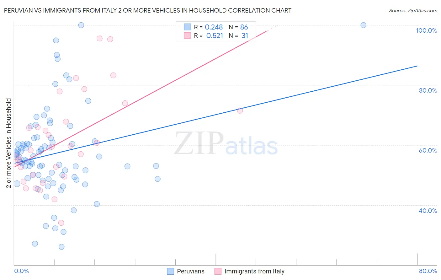 Peruvian vs Immigrants from Italy 2 or more Vehicles in Household