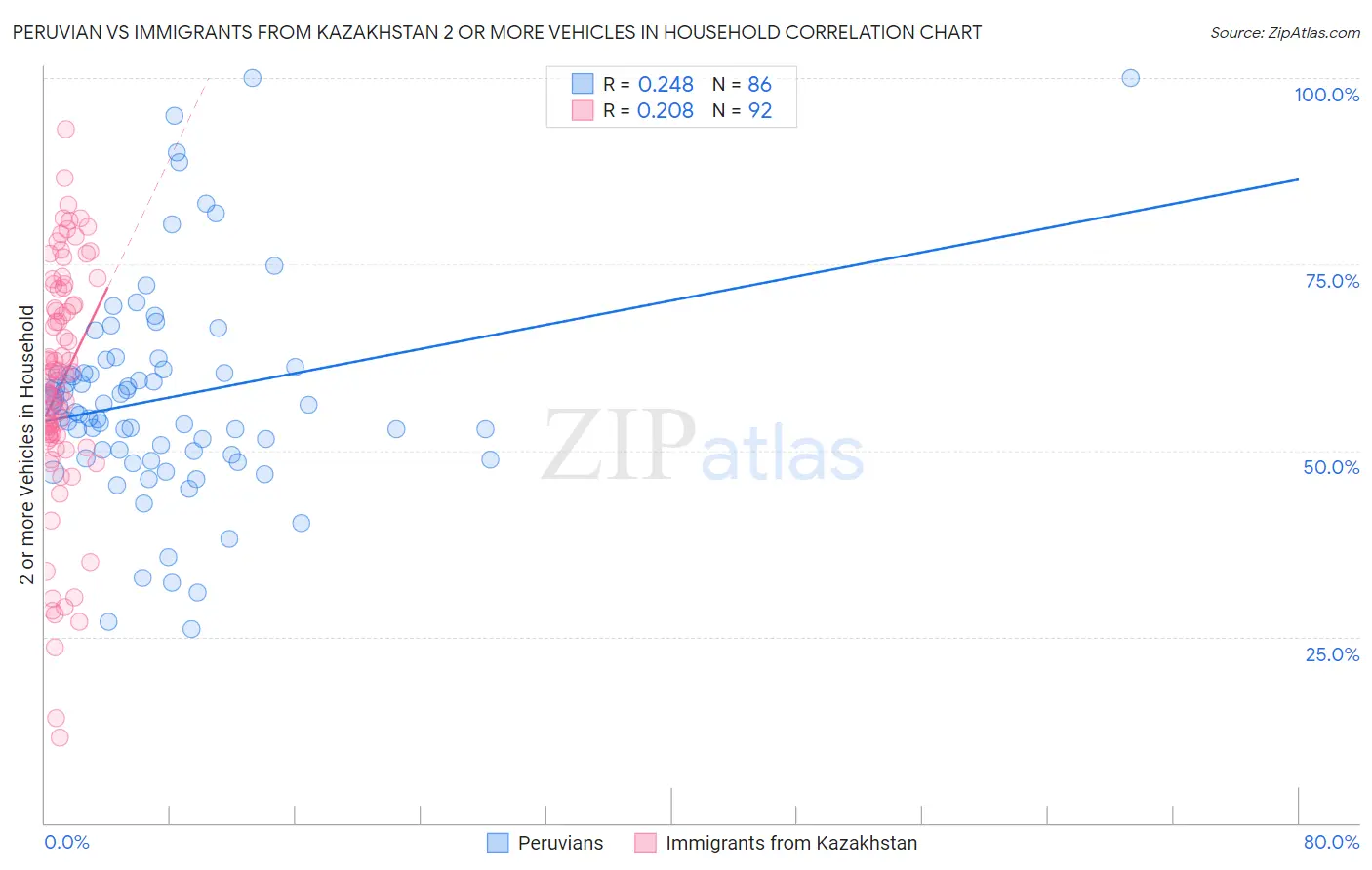 Peruvian vs Immigrants from Kazakhstan 2 or more Vehicles in Household
