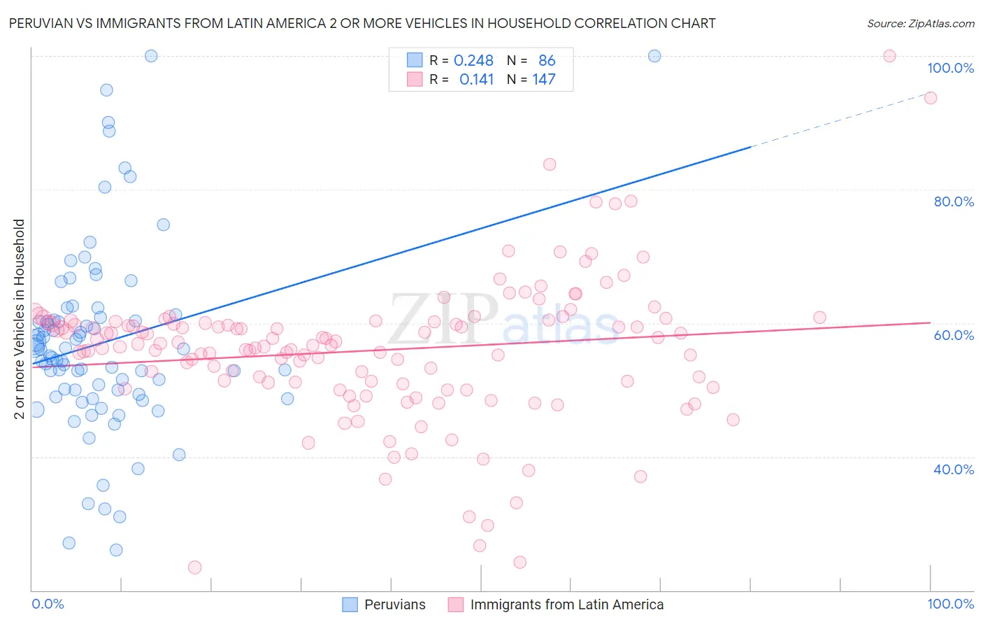 Peruvian vs Immigrants from Latin America 2 or more Vehicles in Household