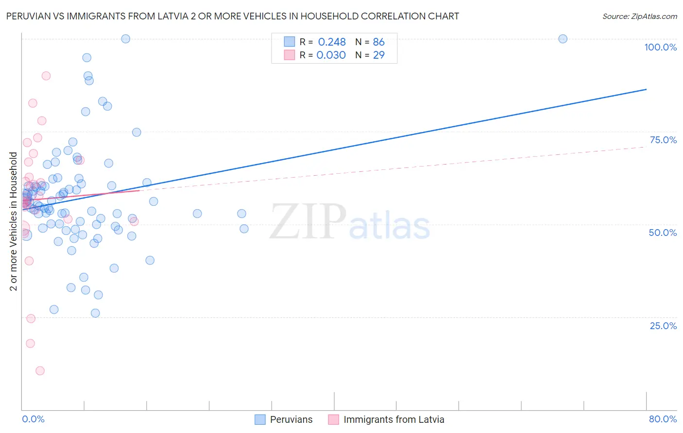 Peruvian vs Immigrants from Latvia 2 or more Vehicles in Household