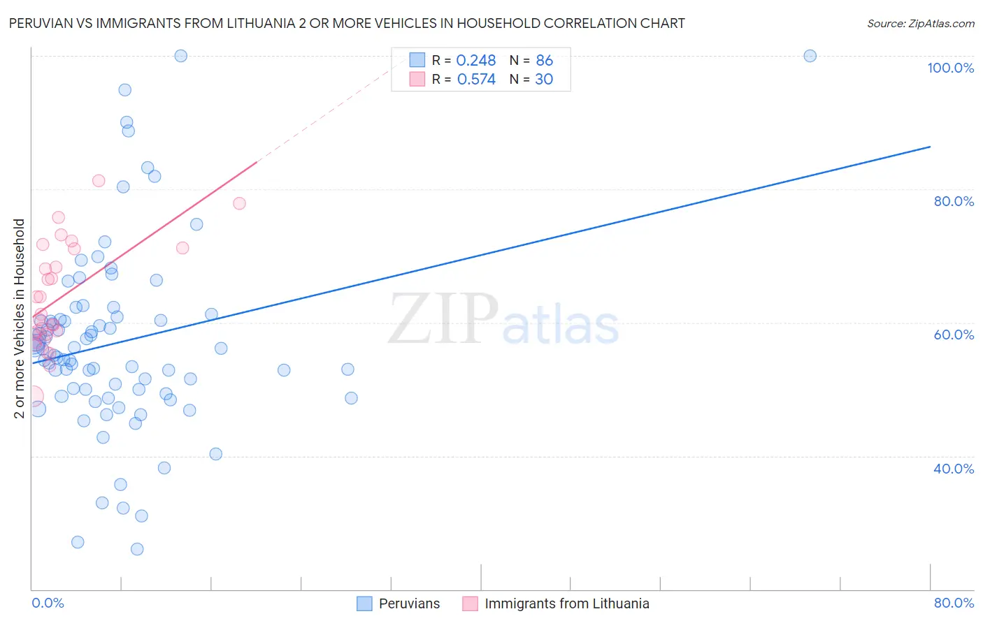 Peruvian vs Immigrants from Lithuania 2 or more Vehicles in Household