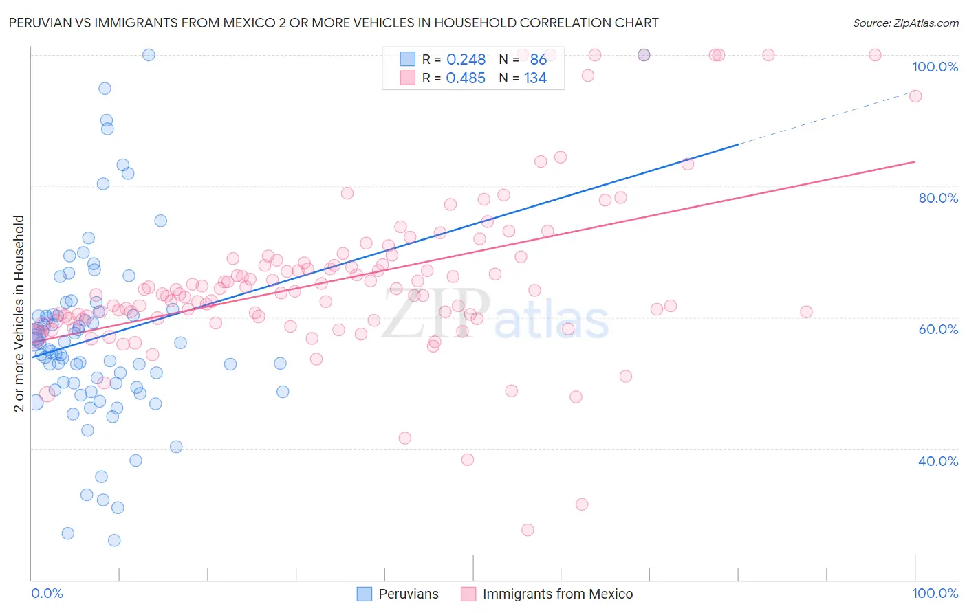 Peruvian vs Immigrants from Mexico 2 or more Vehicles in Household