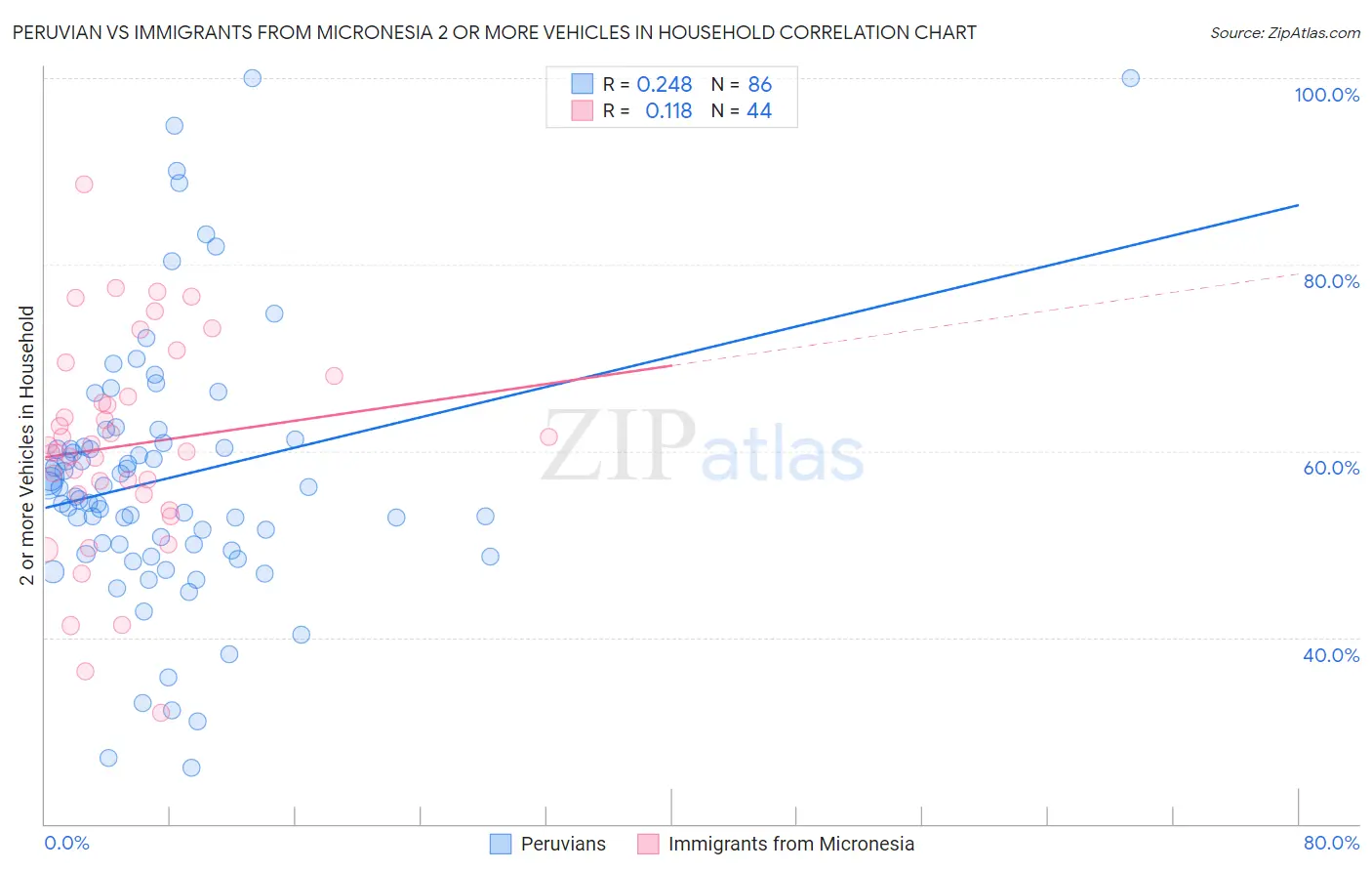 Peruvian vs Immigrants from Micronesia 2 or more Vehicles in Household