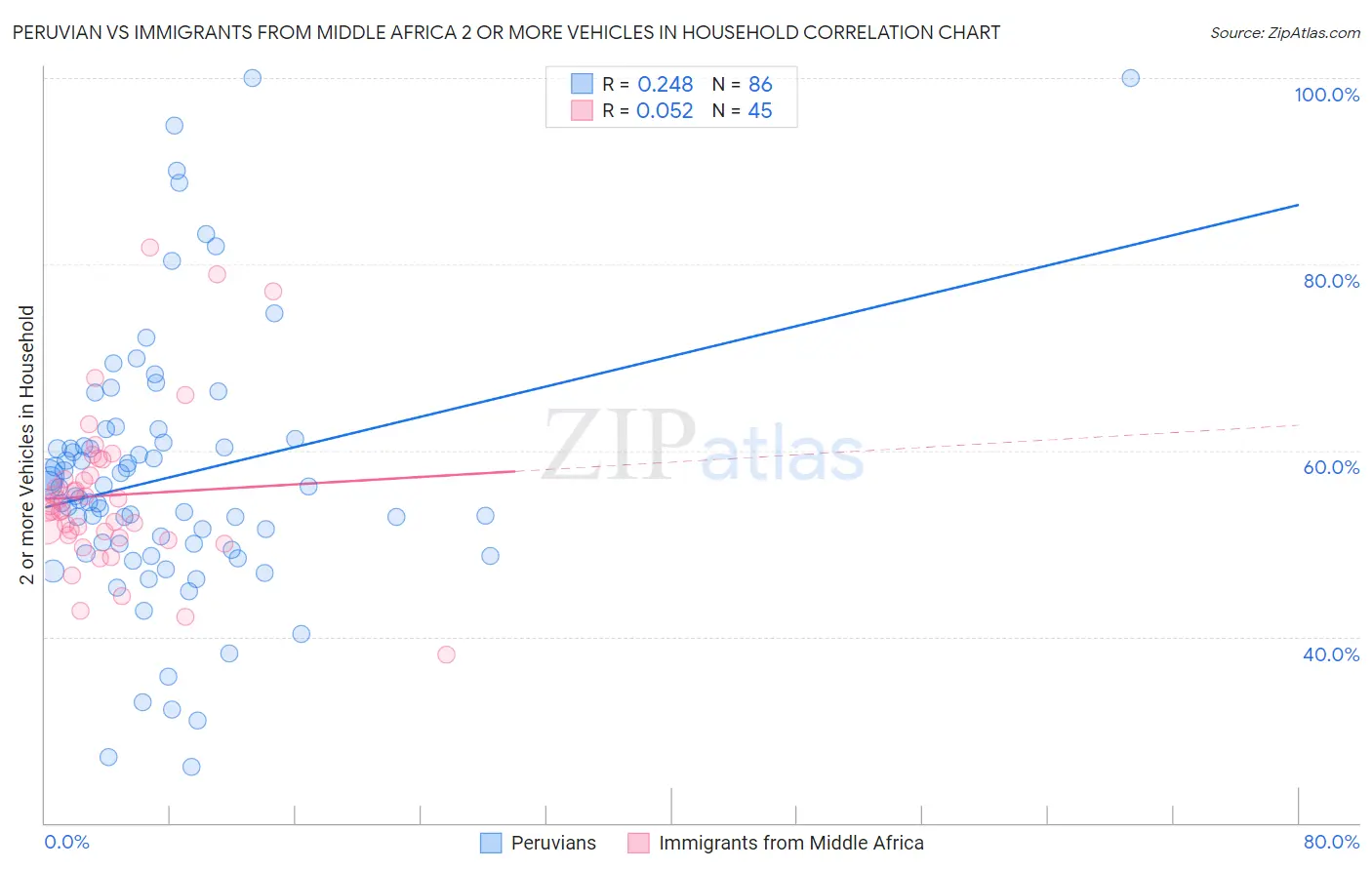 Peruvian vs Immigrants from Middle Africa 2 or more Vehicles in Household