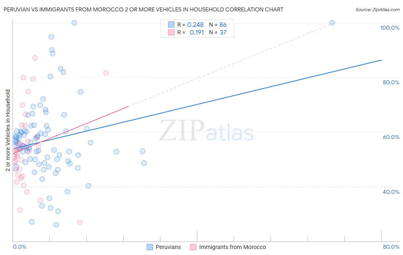 Peruvian vs Immigrants from Morocco 2 or more Vehicles in Household