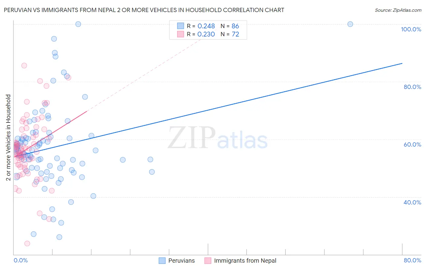 Peruvian vs Immigrants from Nepal 2 or more Vehicles in Household