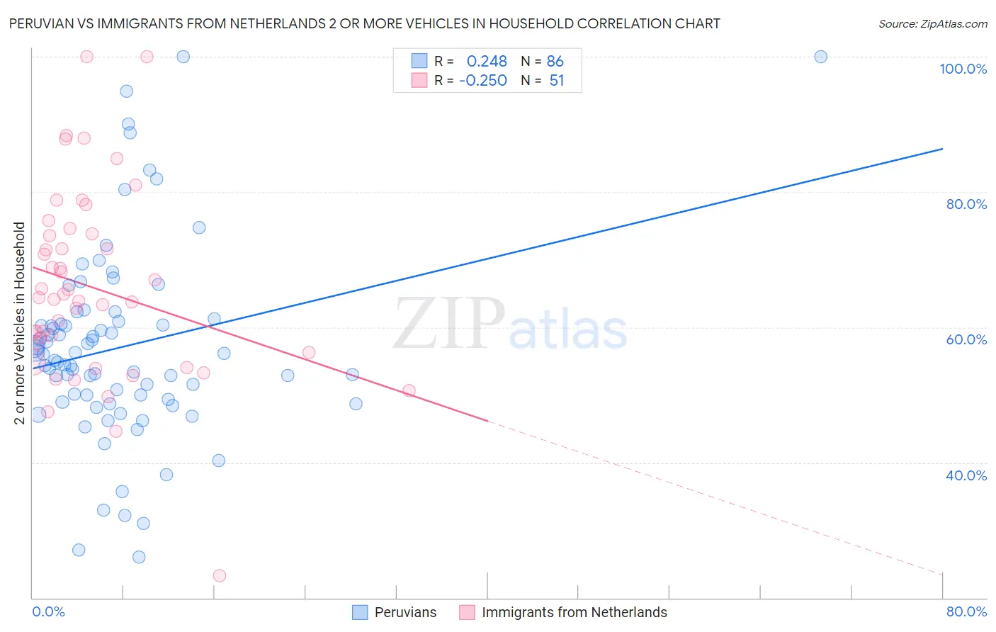 Peruvian vs Immigrants from Netherlands 2 or more Vehicles in Household