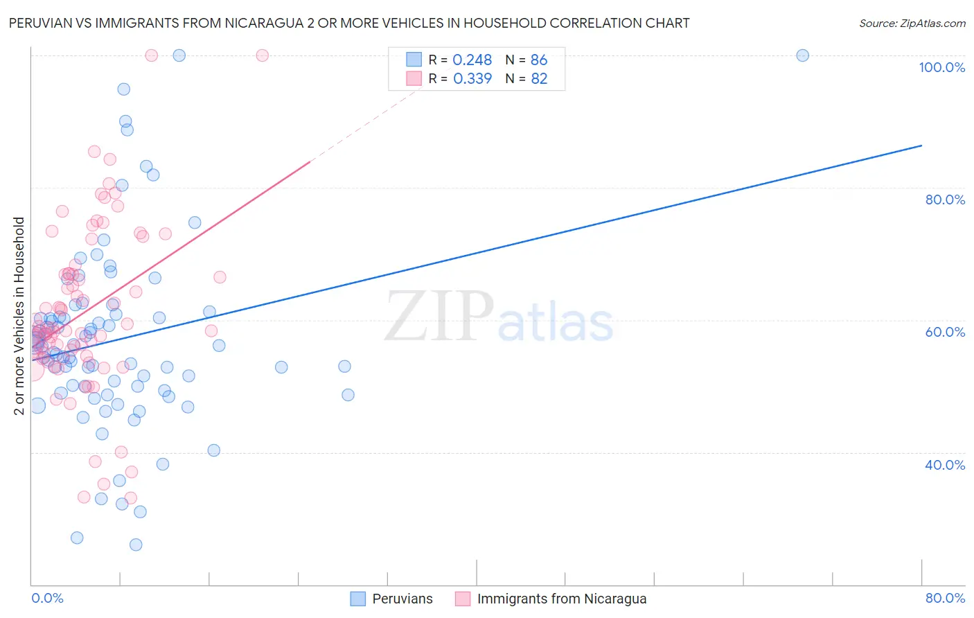 Peruvian vs Immigrants from Nicaragua 2 or more Vehicles in Household