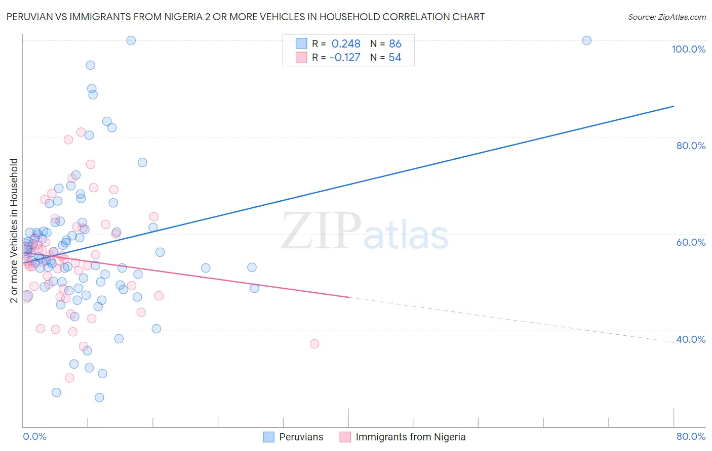 Peruvian vs Immigrants from Nigeria 2 or more Vehicles in Household