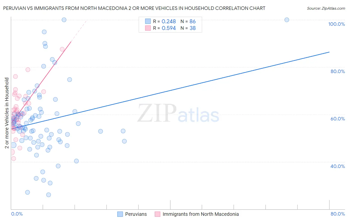 Peruvian vs Immigrants from North Macedonia 2 or more Vehicles in Household