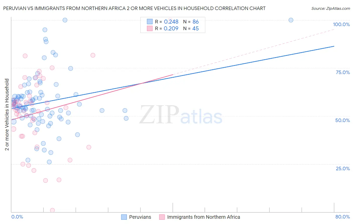 Peruvian vs Immigrants from Northern Africa 2 or more Vehicles in Household