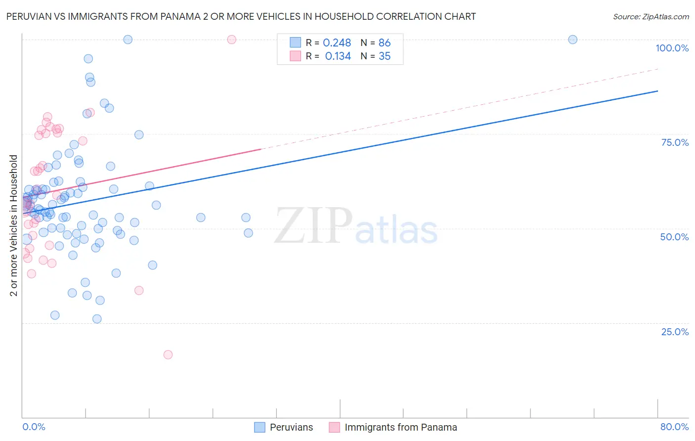 Peruvian vs Immigrants from Panama 2 or more Vehicles in Household