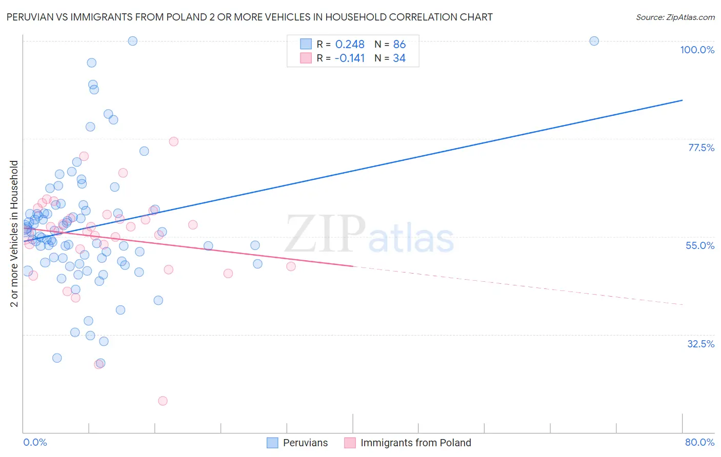 Peruvian vs Immigrants from Poland 2 or more Vehicles in Household