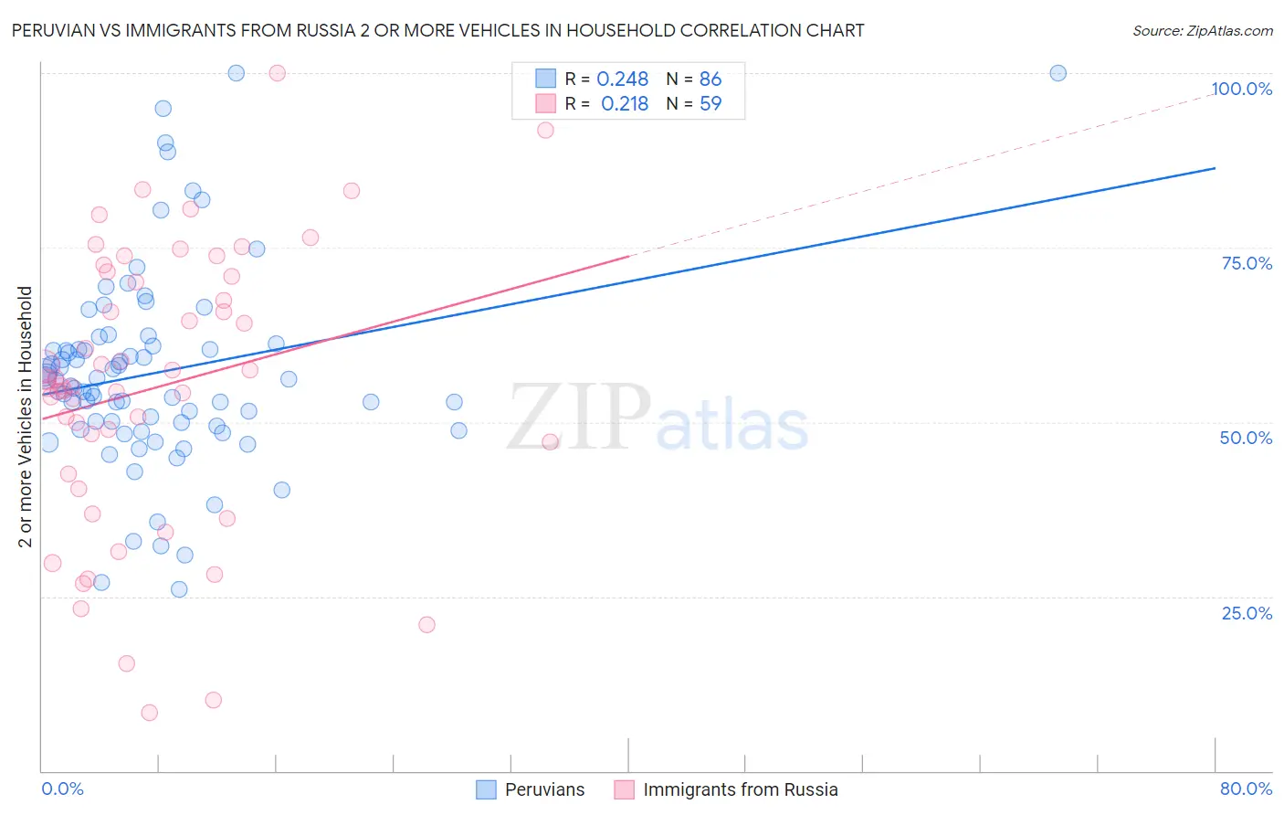 Peruvian vs Immigrants from Russia 2 or more Vehicles in Household