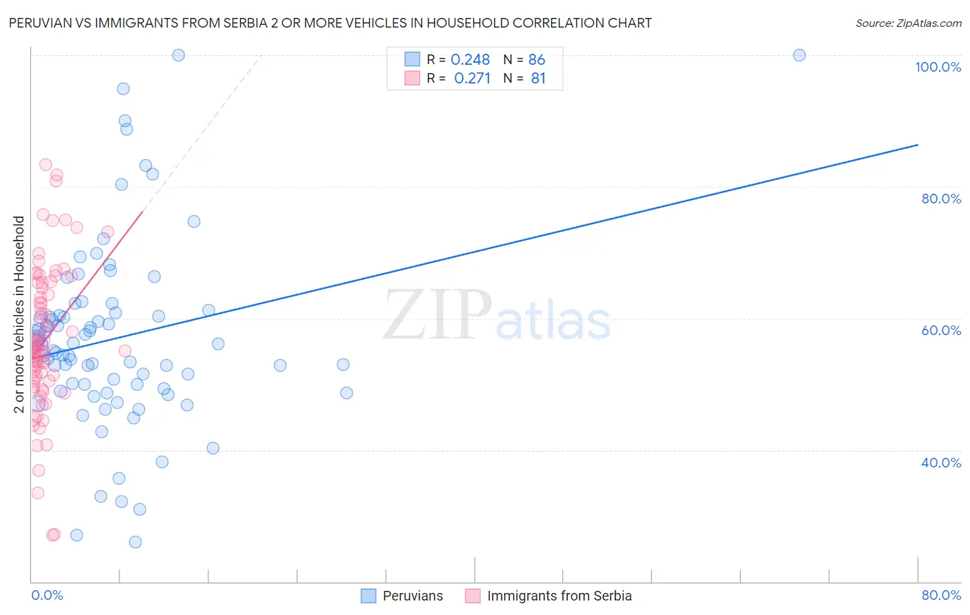 Peruvian vs Immigrants from Serbia 2 or more Vehicles in Household