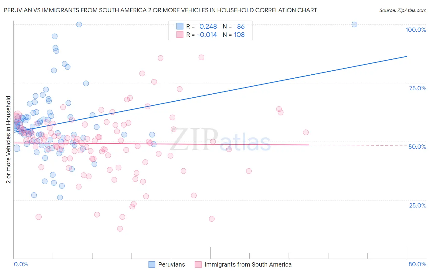 Peruvian vs Immigrants from South America 2 or more Vehicles in Household