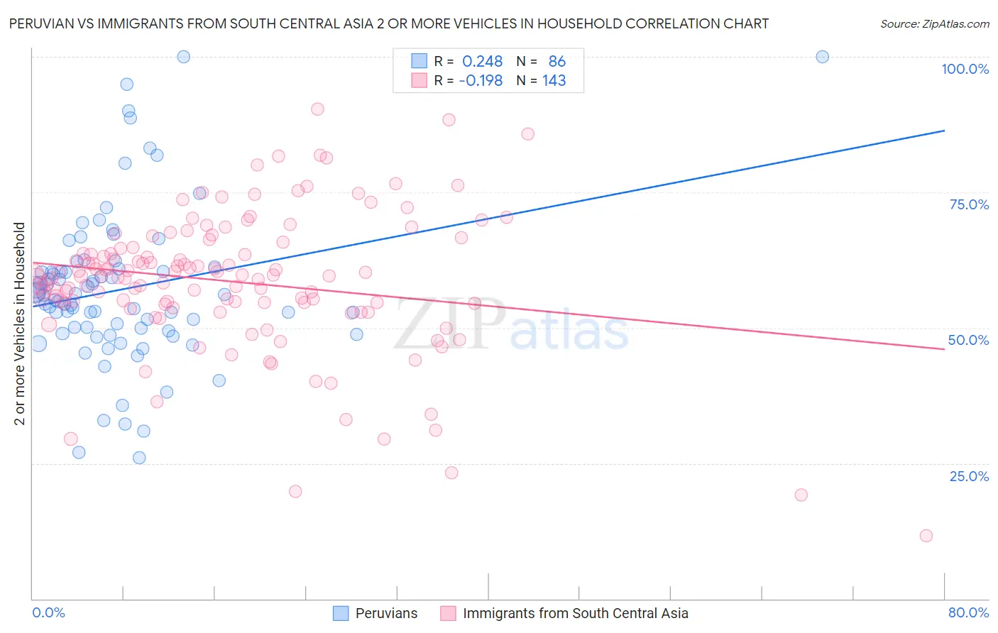 Peruvian vs Immigrants from South Central Asia 2 or more Vehicles in Household