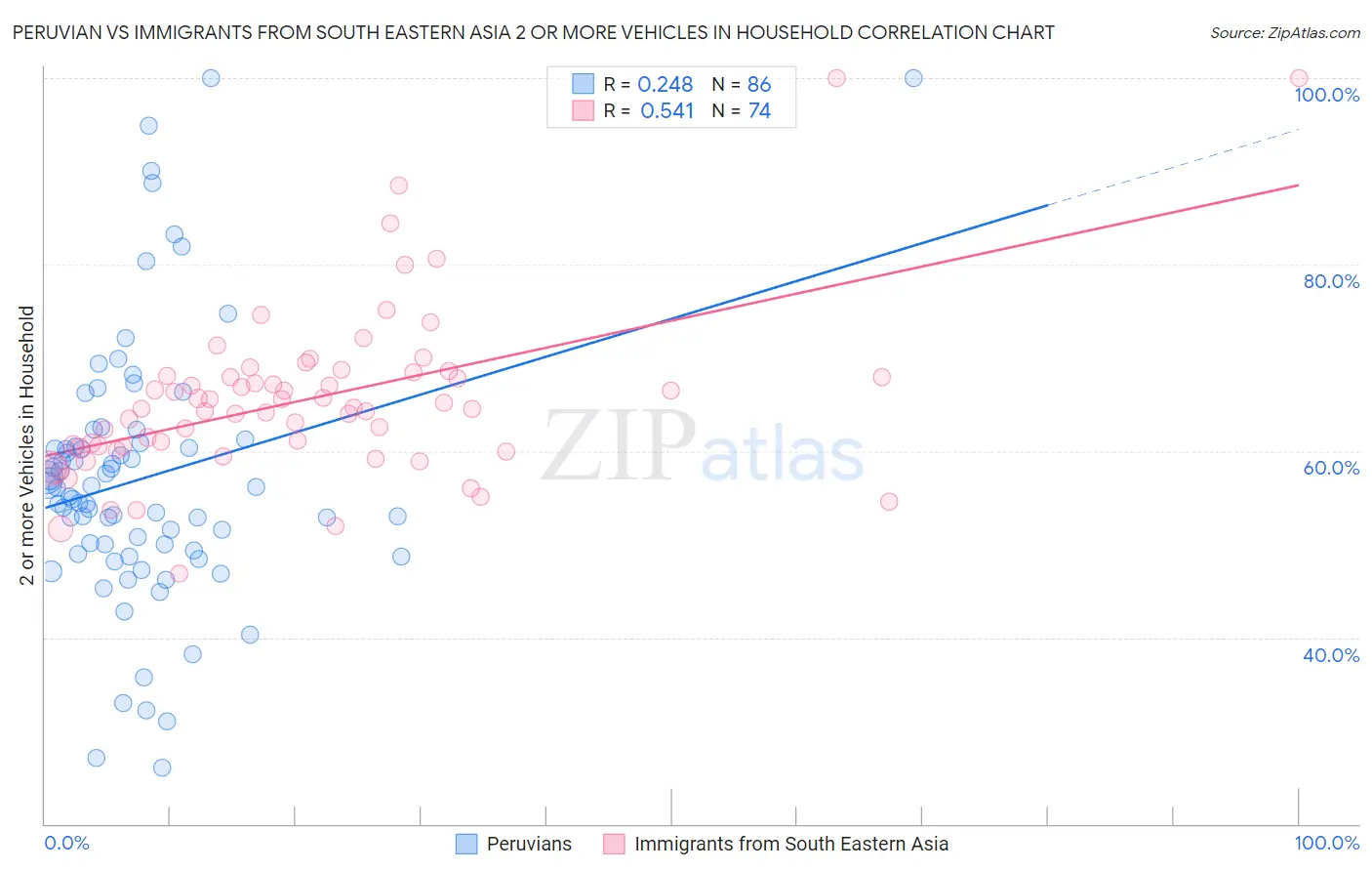 Peruvian vs Immigrants from South Eastern Asia 2 or more Vehicles in Household
